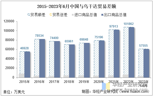 2015-2023年6月中国与乌干达贸易差额