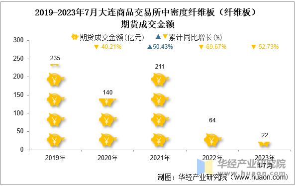 2019-2023年7月大连商品交易所中密度纤维板（纤维板）期货成交金额