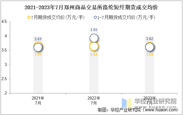2021-2023年7月郑州商品交易所涤纶短纤期货成交均价