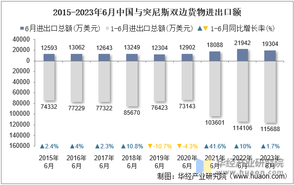 2015-2023年6月中国与突尼斯双边货物进出口额