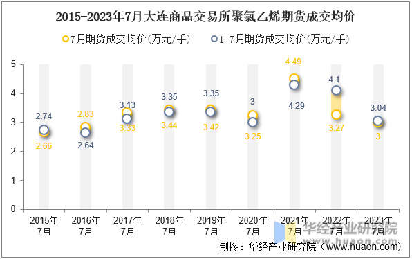 2015-2023年7月大连商品交易所聚氯乙烯期货成交均价