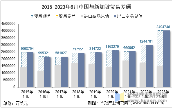 2015-2023年6月中国与新加坡贸易差额