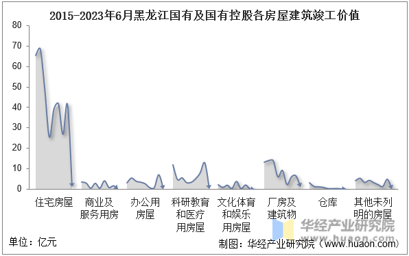 2015-2023年6月黑龙江国有及国有控股各房屋建筑竣工价值