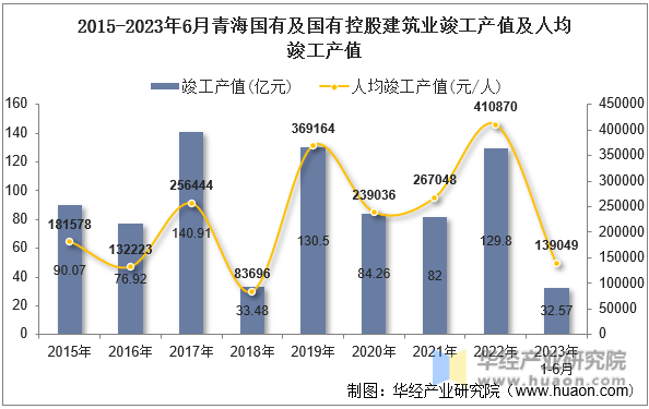 2015-2023年6月青海国有及国有控股建筑业竣工产值及人均竣工产值