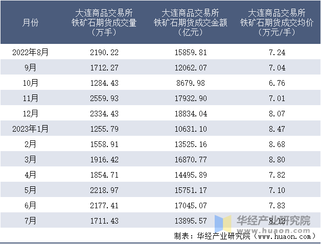 2022-2023年7月大连商品交易所铁矿石期货成交情况统计表