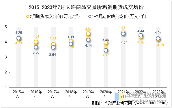 2015-2023年7月大连商品交易所鸡蛋期货成交均价