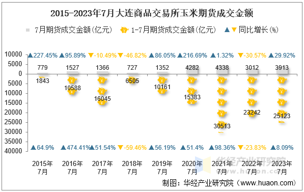 2015-2023年7月大连商品交易所玉米期货成交金额