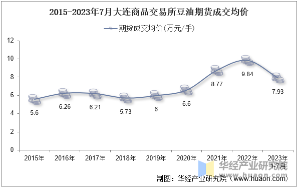 2015-2023年7月大连商品交易所豆油期货成交均价