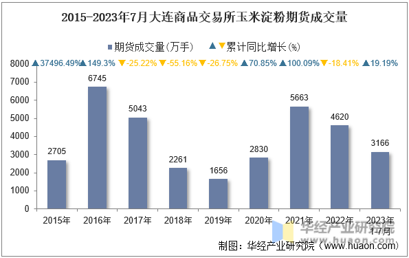 2015-2023年7月大连商品交易所玉米淀粉期货成交量