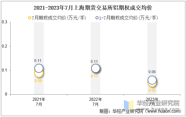 2021-2023年7月上海期货交易所铝期权成交均价