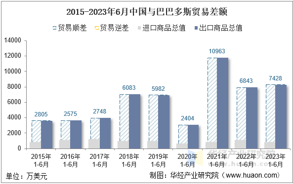 2015-2023年6月中国与巴巴多斯贸易差额