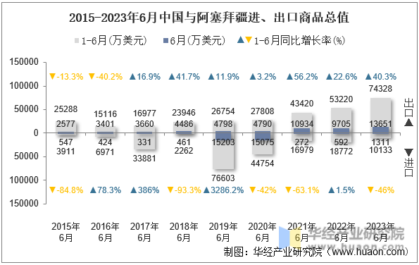 2015-2023年6月中国与阿塞拜疆进、出口商品总值