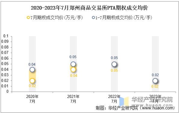 2020-2023年7月郑州商品交易所PTA期权成交均价