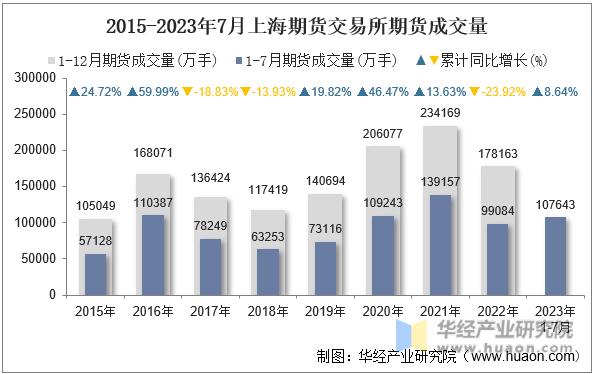 2015-2023年7月上海期货交易所期货成交量