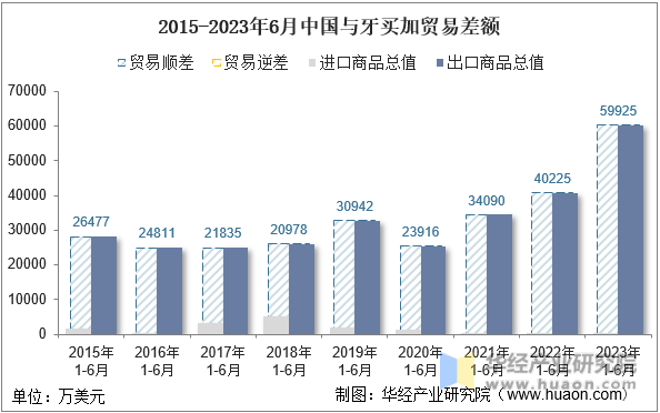 2015-2023年6月中国与牙买加贸易差额