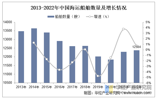 2013-2022年中国海运船舶数量及增长情况