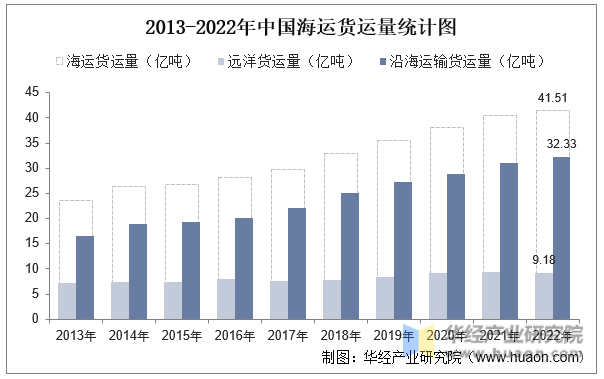 2013-2022年中国海运货运量统计图