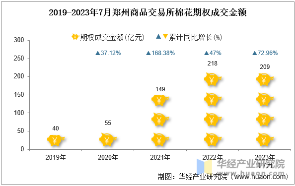 2019-2023年7月郑州商品交易所棉花期权成交金额