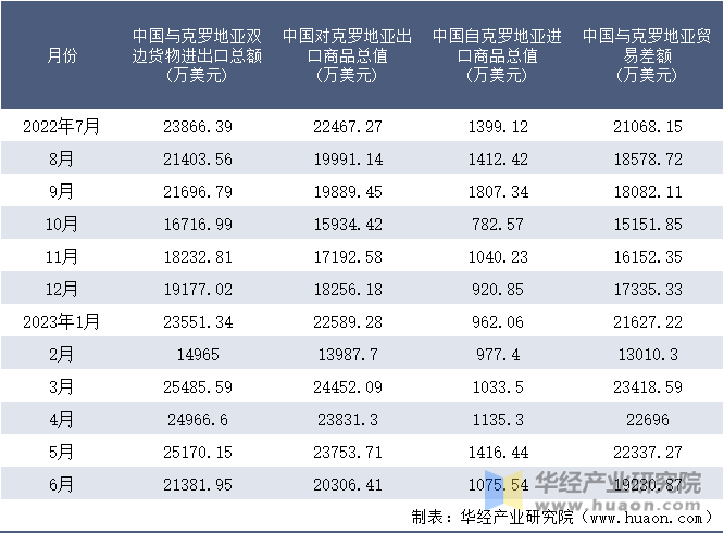 2022-2023年6月中国与克罗地亚双边货物进出口额月度统计表