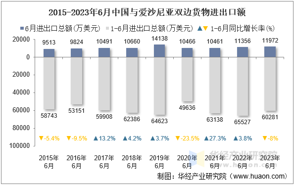 2015-2023年6月中国与爱沙尼亚双边货物进出口额
