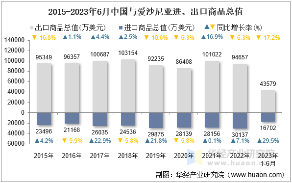 2015-2023年6月中国与爱沙尼亚进、出口商品总值