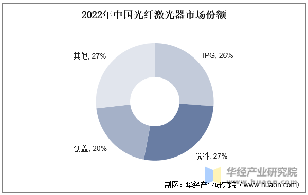 2022年中国光纤激光器市场份额
