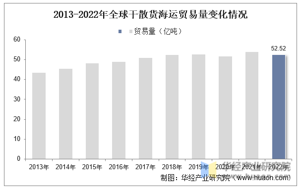 2013-2022年全球干散货海运贸易量变化情况