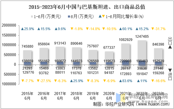 2015-2023年6月中国与巴基斯坦进、出口商品总值