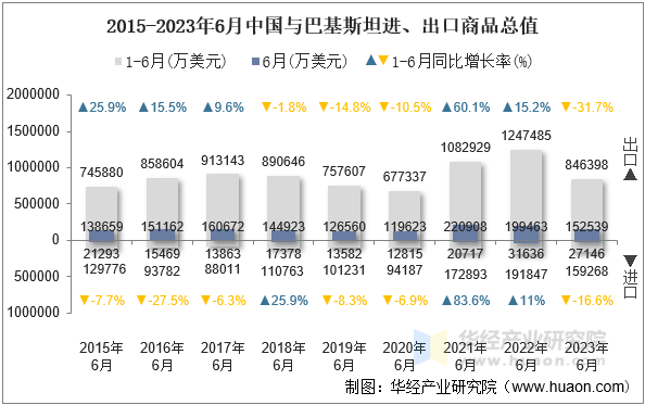 2015-2023年6月中国与巴基斯坦进、出口商品总值