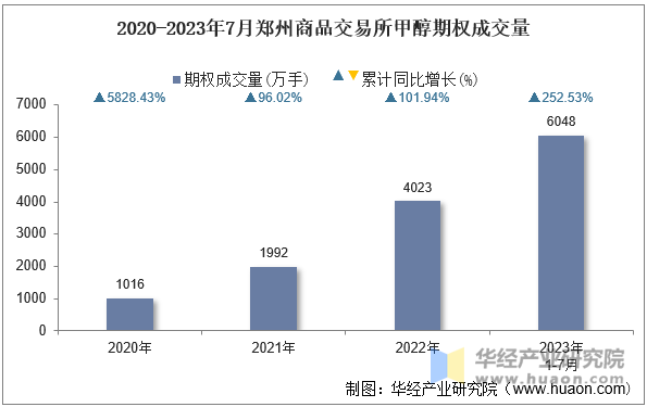 2020-2023年7月郑州商品交易所甲醇期权成交量