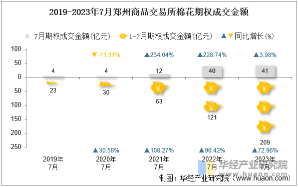 2019-2023年7月郑州商品交易所棉花期权成交金额