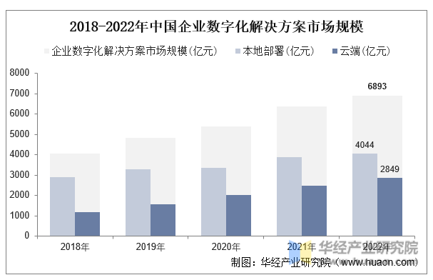 2018-2022年中国企业数字化解决方案市场规模