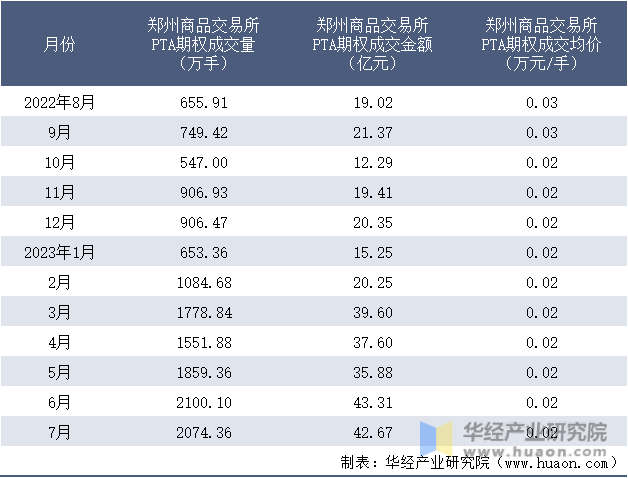 2022-2023年7月郑州商品交易所PTA期权成交情况统计表