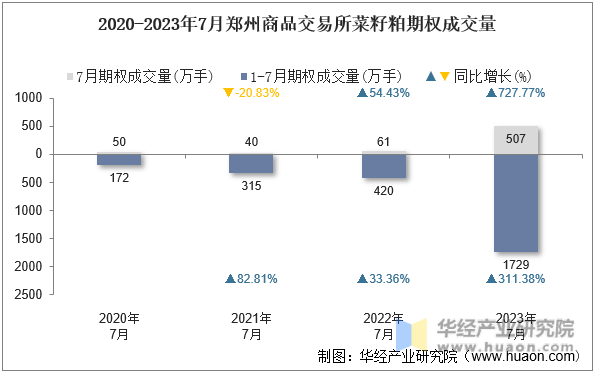 2020-2023年7月郑州商品交易所菜籽粕期权成交量