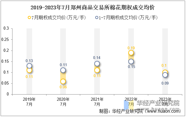 2019-2023年7月郑州商品交易所棉花期权成交均价