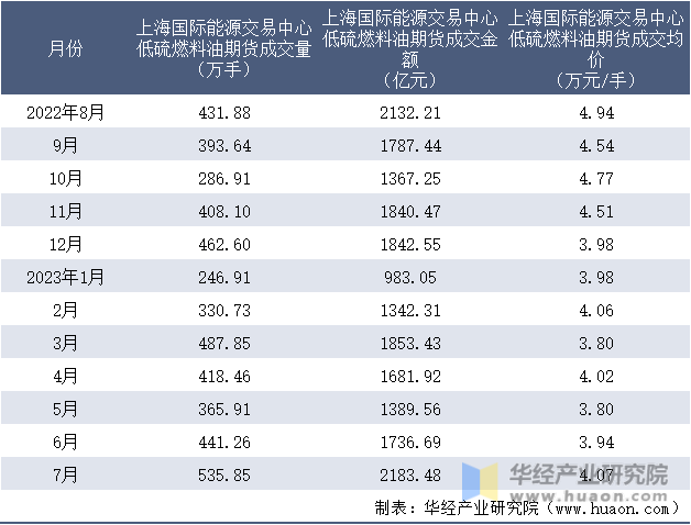 2022-2023年7月上海国际能源交易中心低硫燃料油期货成交情况统计表