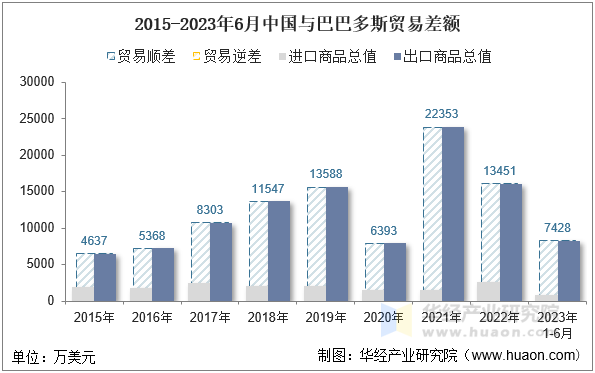 2015-2023年6月中国与巴巴多斯贸易差额