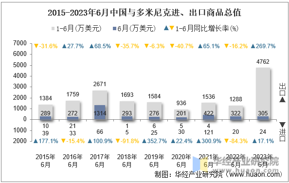 2015-2023年6月中国与多米尼克进、出口商品总值