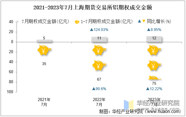 2021-2023年7月上海期货交易所铝期权成交金额