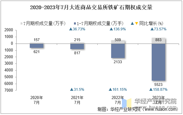 2020-2023年7月大连商品交易所铁矿石期权成交量