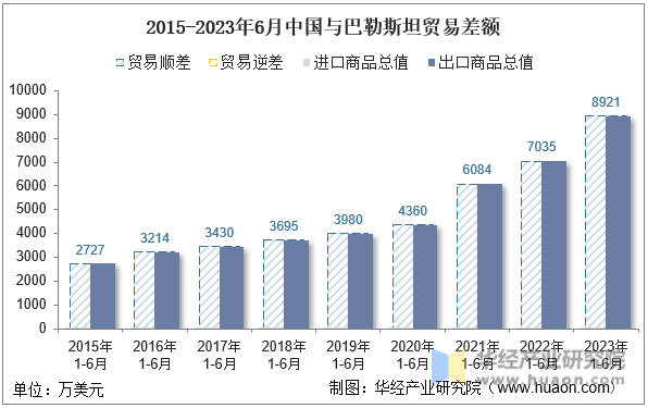 2015-2023年6月中国与巴勒斯坦贸易差额