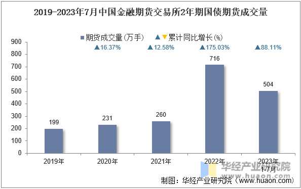 2019-2023年7月中国金融期货交易所2年期国债期货成交量