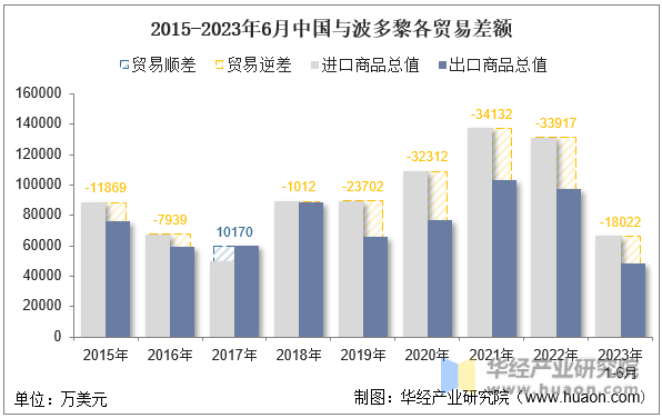 2015-2023年6月中国与波多黎各贸易差额