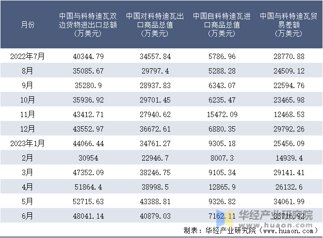 2022-2023年6月中国与科特迪瓦双边货物进出口额月度统计表