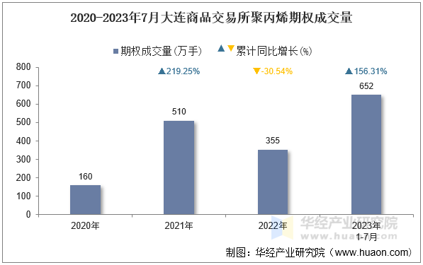 2020-2023年7月大连商品交易所聚丙烯期权成交量