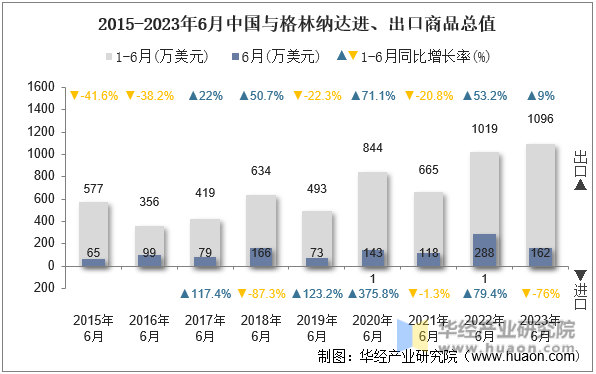2015-2023年6月中国与格林纳达进、出口商品总值