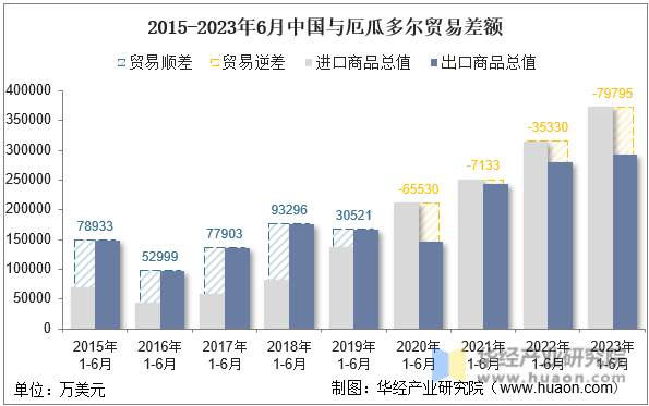 2015-2023年6月中国与厄瓜多尔贸易差额