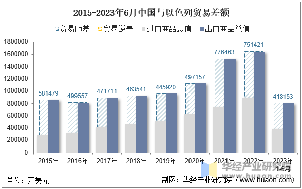 2015-2023年6月中国与以色列贸易差额