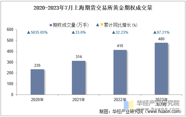 2020-2023年7月上海期货交易所黄金期权成交量