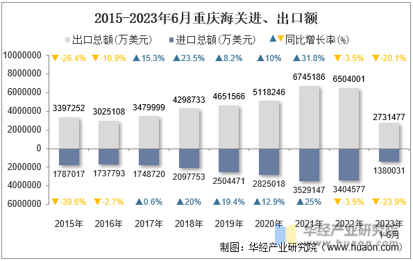 2015-2023年6月重庆海关进、出口额